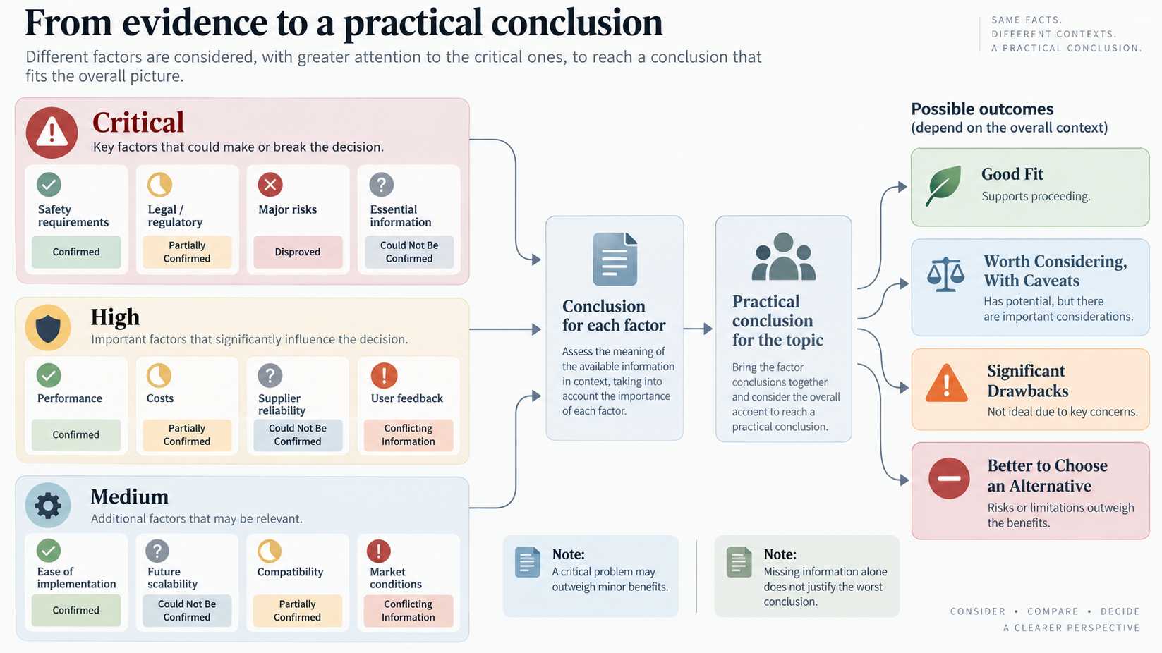 Infographic explaining how important factors lead to a practical assessment