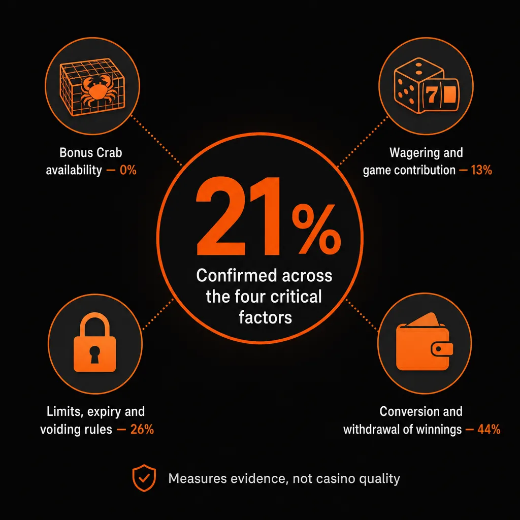 Overall 21 percent evidence confirmation across critical factors