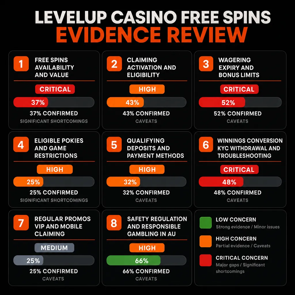 Overview of all evidence factors for LevelUp free spins review