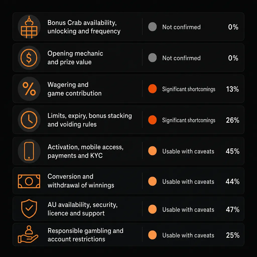 Summary chart of all eight Bonus Crab verification factors