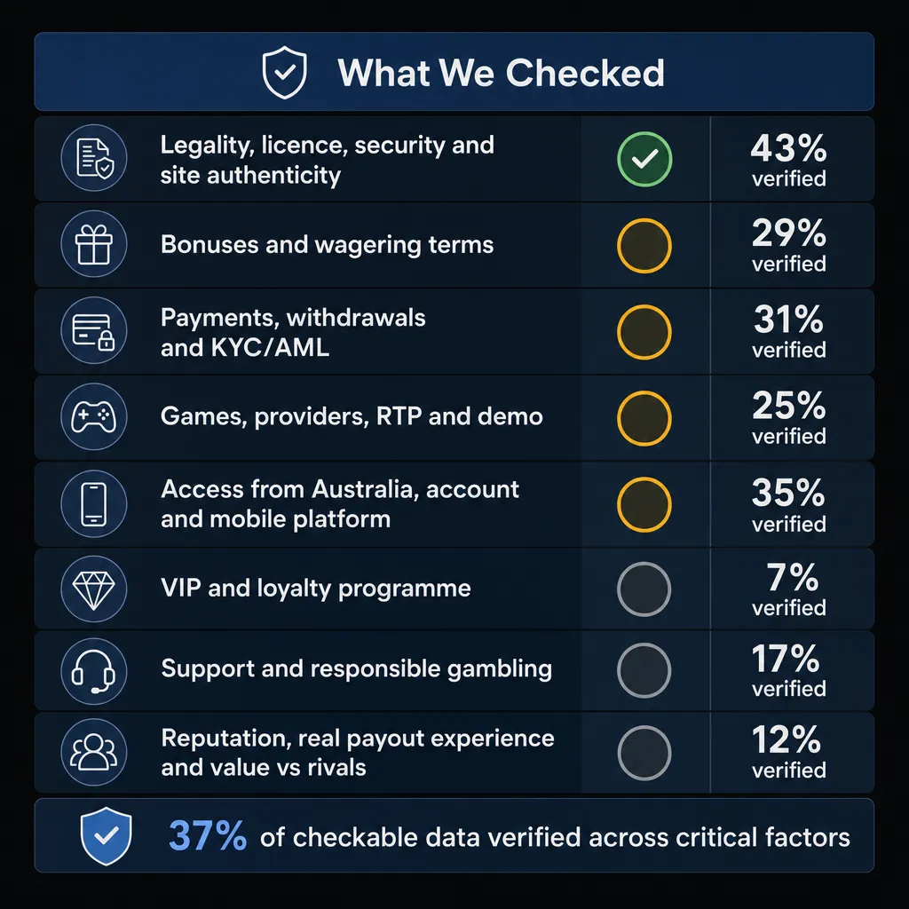 Summary chart of all eight checked LevelUp Casino factors