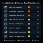 Сводка проверки восьми факторов бонуса A$10 LevelUp