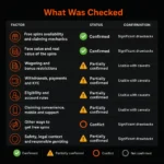Сводная инфографика проверки условий фриспинов LevelUp Casino